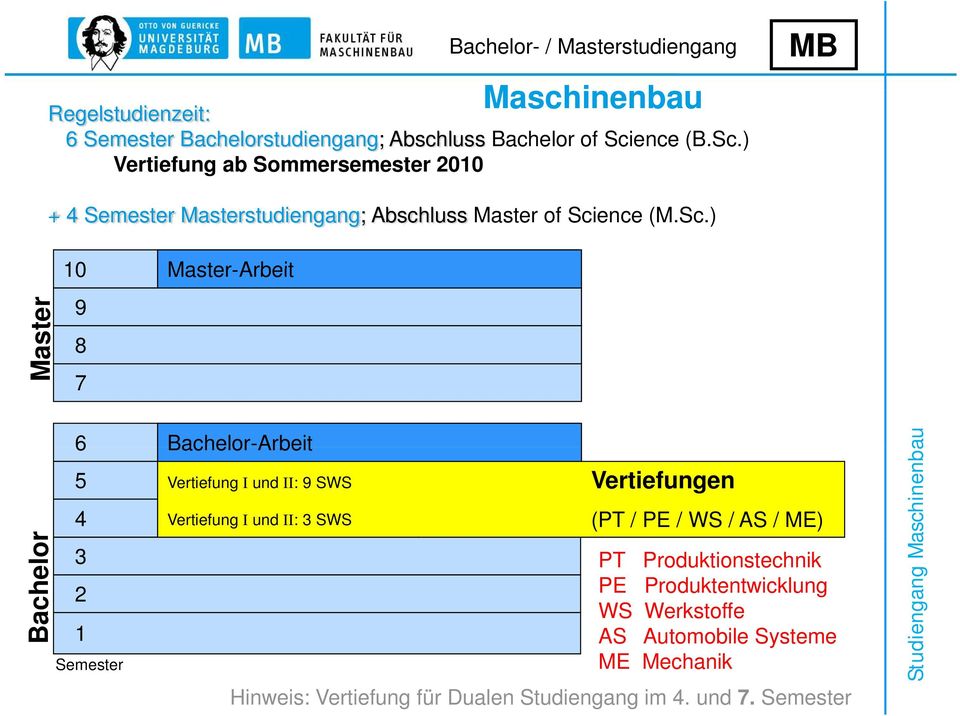 ) Vertiefung ab Sommersemester 2010 MB + 4 Semester Masterstudiengang; Abschluss Master of Sci