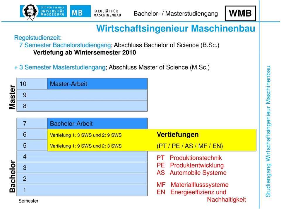 ) Vertiefung ab Wintersemester 2010 Master Bac chelor + 3 Semester Masterstudiengang; Abschluss Master of Sci