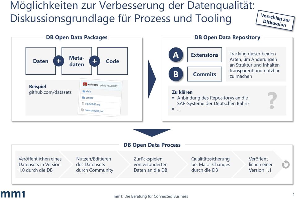 com/datasets Zu klären? Anbindung des Repositorys an die SAP-Systeme der Deutschen Bahn? DB Open Data Process Veröffentlichen eines Datensets in Version 1.