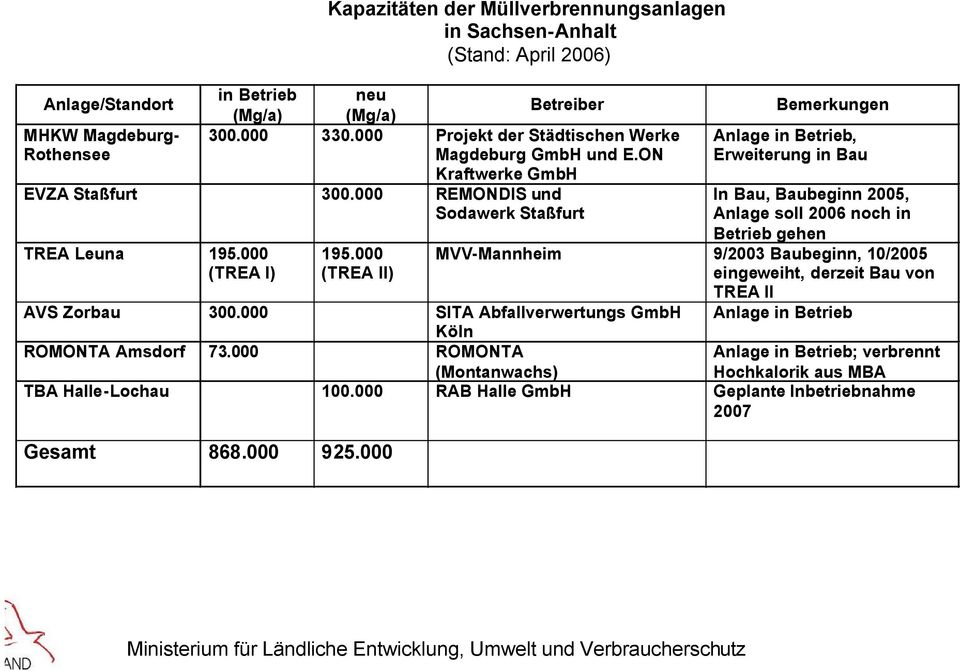 000 (TREA II) Bemerkungen Anlage in Betrieb, Erweiterung in Bau In Bau, Baubeginn 2005, Anlage soll 2006 noch in Betrieb gehen MVV-Mannheim 9/2003 Baubeginn, 10/2005 eingeweiht, derzeit Bau von