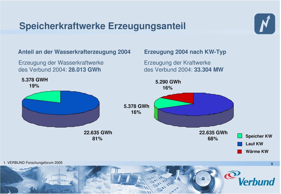 378 GWH 19% Erzeugung 2004 nach KW-Typ Erzeugung der Kraftwerke des Verbund 2004: 33.