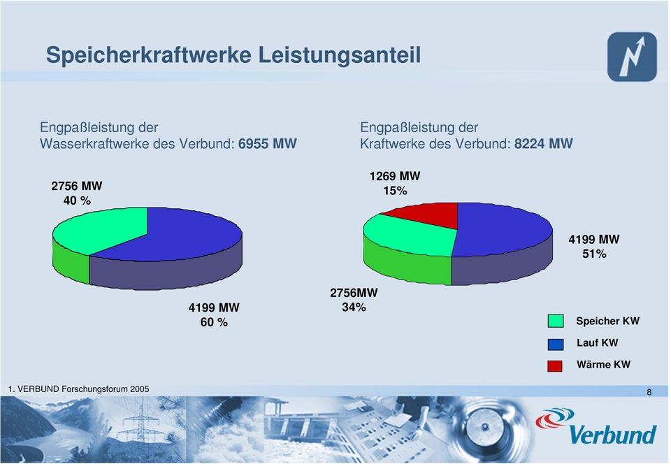 der Kraftwerke des Verbund: 8224 MW 1269 MW 15% 4199 MW 51% 4199