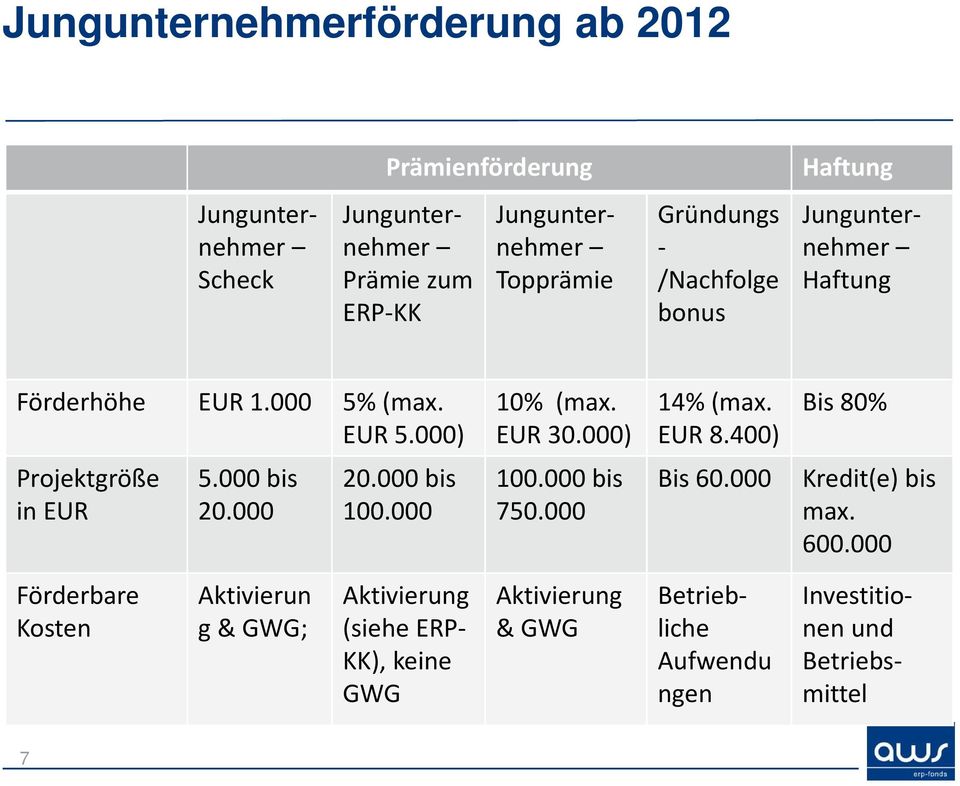 EUR 8.400) Bis 80% Projektgröße in EUR 5.000 bis 20.000 20.000 bis 100.000 100.000 bis 750.000 Bis 60.000 Kredit(e)bis max. 600.