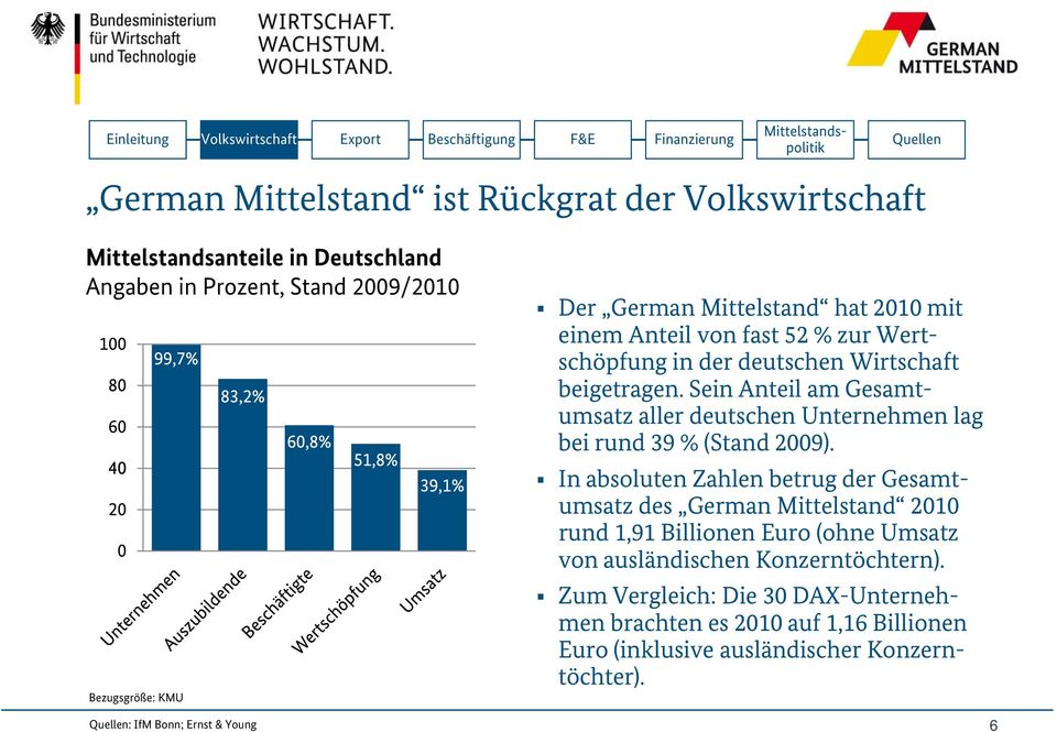 Sein Anteil am Gesamtumsatz aller deutschen Unternehmen lag bei rund 39 % (Stand 2009).