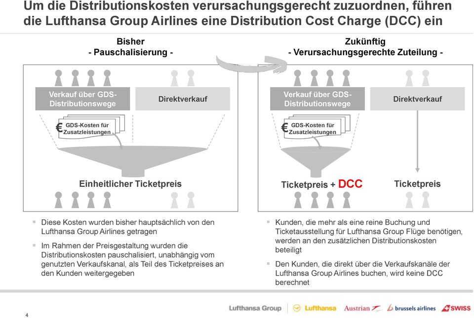 Ticketpreis Ticketpreis + DCC Ticketpreis Diese Kosten wurden bisher hauptsächlich von den Lufthansa Group Airlines getragen Im Rahmen der Preisgestaltung wurden die Distributionskosten