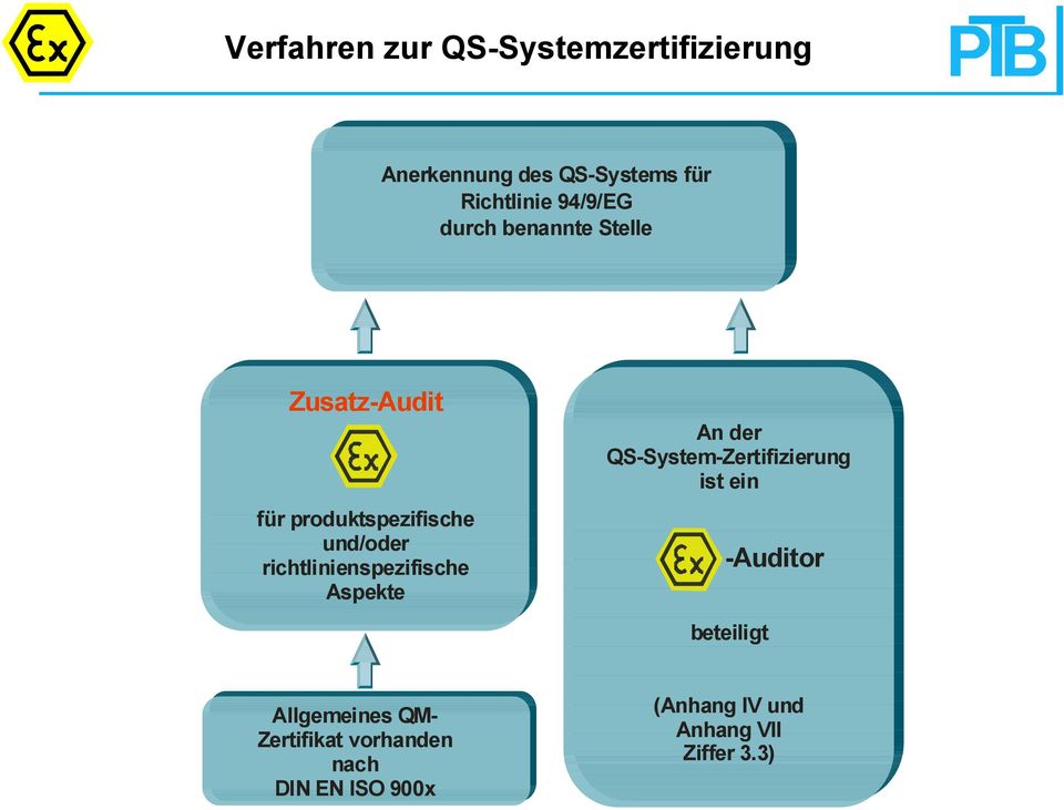 richtlinienspezifische Aspekte An der QS-System-Zertifizierung ist ein -Auditor