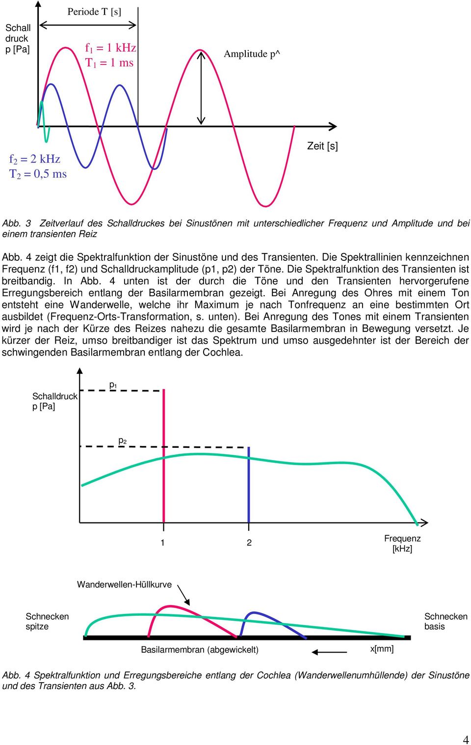 Die Spektrallinien kennzeichnen Frequenz (f1, f2) und Schalldruckamplitude (p1, p2) der Töne. Die Spektralfunktion des Transienten ist breitbandig. In Abb.