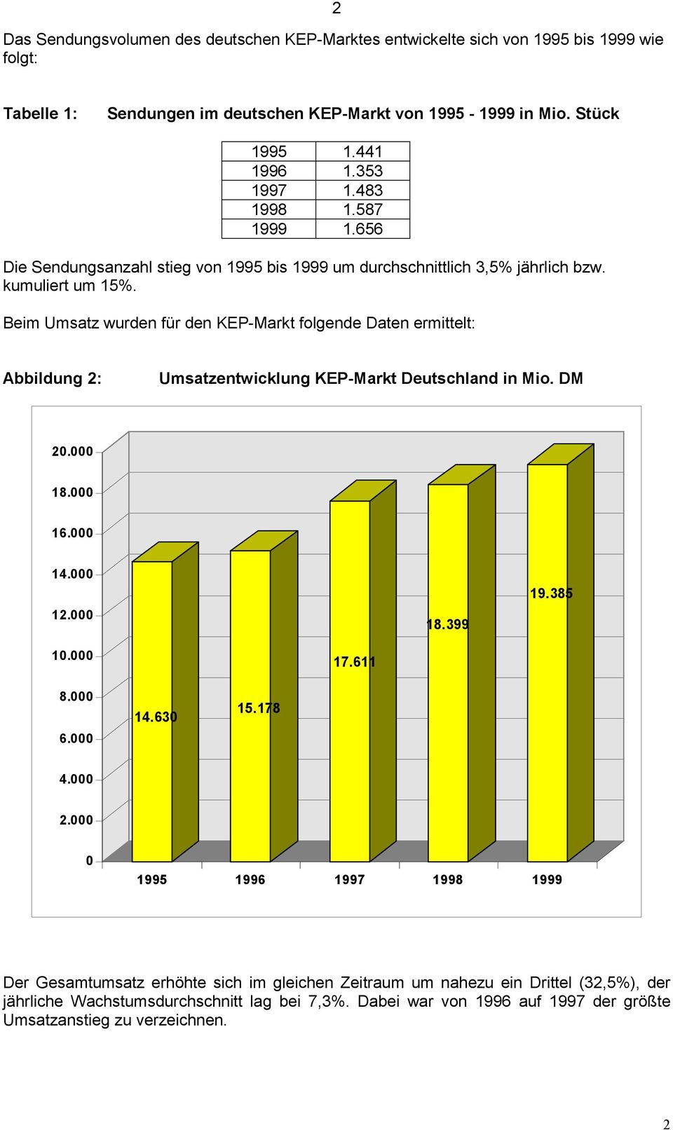 Beim Umsatz wurden für den KEP-Markt folgende Daten ermittelt: Abbildung 2: Umsatzentwicklung KEP-Markt Deutschland in Mio. DM 20.000 18.000 16.000 14.000 12.000 18.399 19.385 10.000 17.611 8.