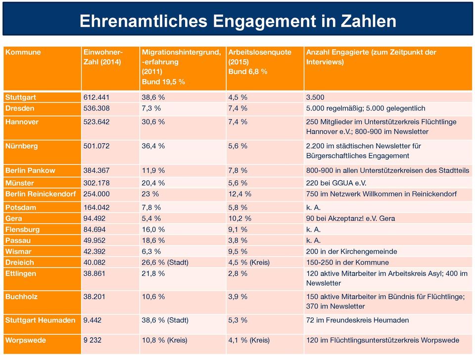642 30,6 % 7,4 % 250 Mitglieder im Unterstützerkreis Flüchtlinge Hannover e.v.; 800-900 im Newsletter Nürnberg 501.072 36,4 % 5,6 % 2.