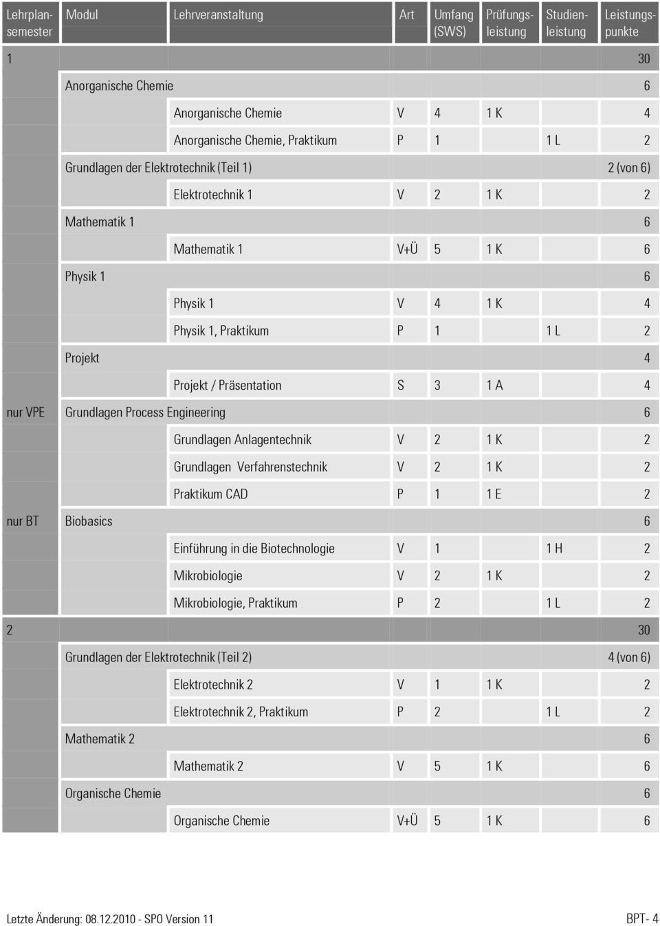 Verfahrenstechnik V 2 1 K 2 Praktikum CAD P 1 1 E 2 nur BT Biobasics 6 Einführung in die Biotechnologie V 1 1 H 2 Mikrobiologie V 2 1 K 2 Mikrobiologie, Praktikum P 2 1 L 2 2 30 Grundlagen der