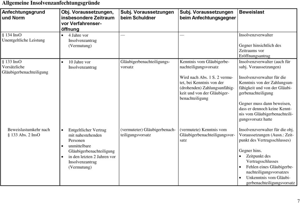 Voraussetzungen, insbesondere Zeitraum vor Verfahrenseröffnung 4 Jahre vor Insolvenzantrag (Vermutung) Gläubigerbenachteiligungsvorsatz Kenntnis vom Gläubigerbenachteiligungsvorsatz Wird nach Abs.