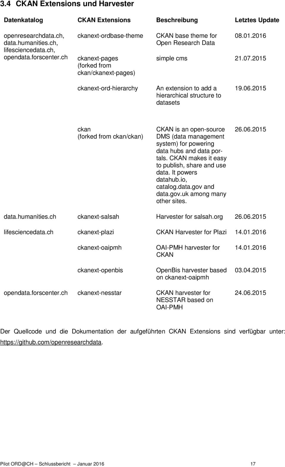 2015 ckanext-ord-hierarchy An extension to add a hierarchical structure to datasets 19.06.