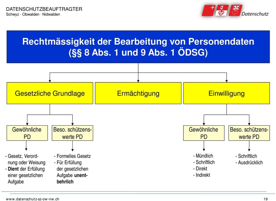 schützenswerte PD - Gesetz, Verordnung oder Weisung - Dient der Erfüllung einer gesetzlichen Aufgabe - Formelles