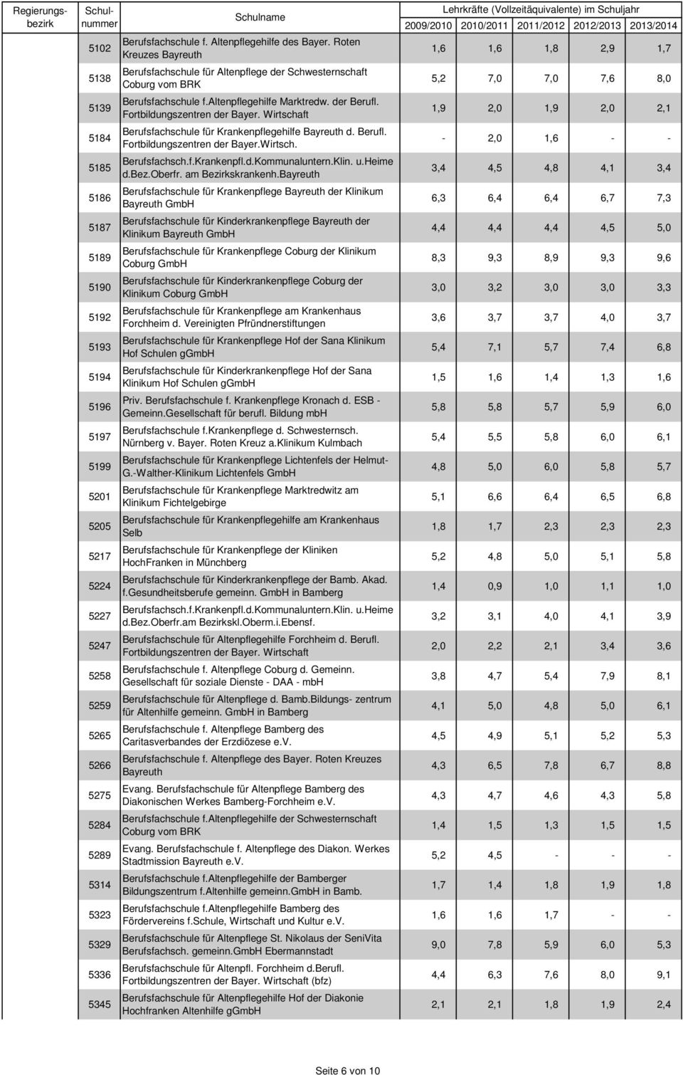 Berufsfachschule für Krankenpflegehilfe Bayreuth d. Berufl. Fortbildungszentren der Bayer.Wirtsch. Berufsfachsch.f.Krankenpfl.d.Kommunaluntern.Klin. u.heime d.bez.oberfr. am Bezirkskrankenh.