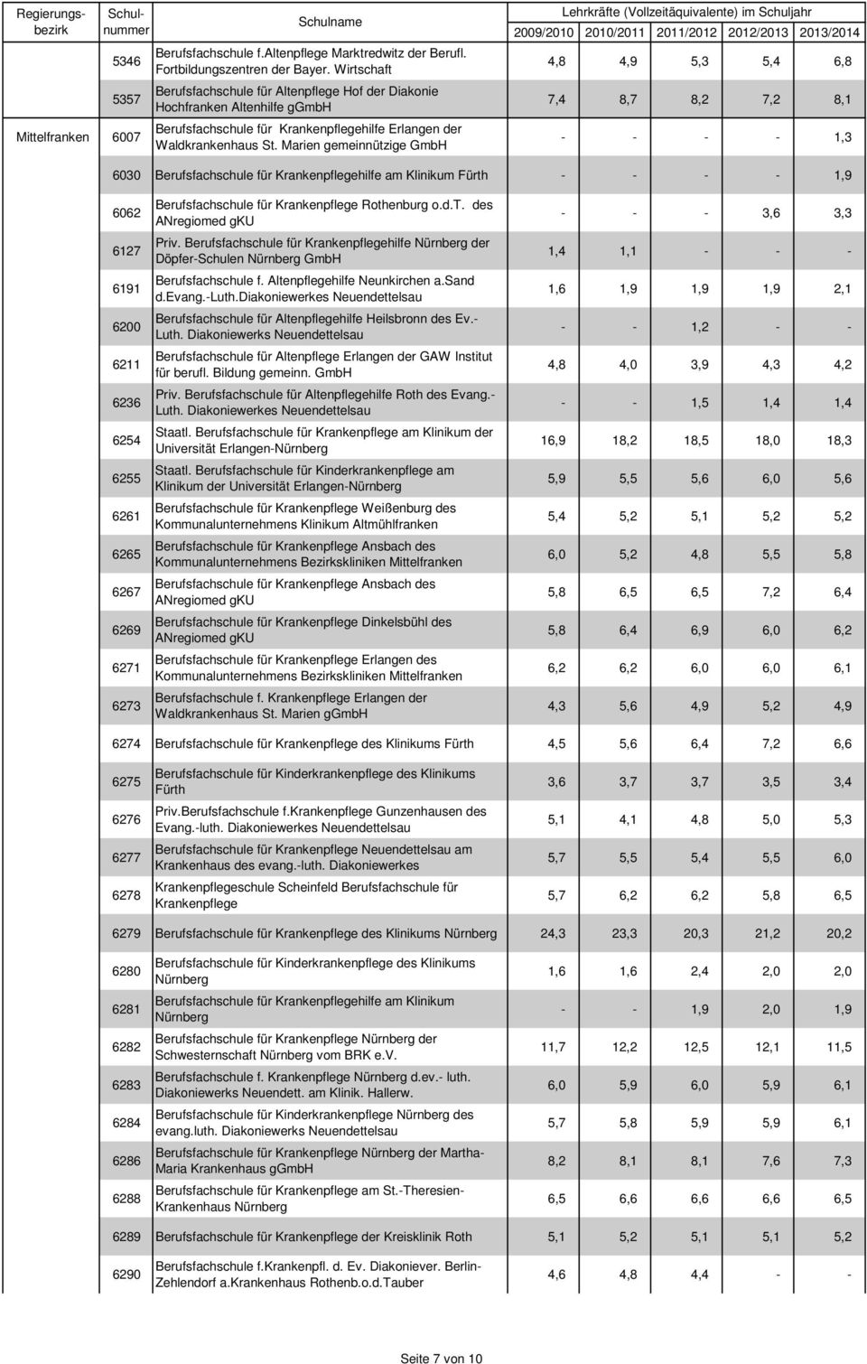 Marien gemeinnützige GmbH Lehrkräfte (Vollzeitäquivalente) im Schuljahr 4,8 4,9 5,3 5,4 6,8 7,4 8,7 8,2 7,2 8,1 - - - - 1,3 6030 Berufsfachschule für Krankenpflegehilfe am Klinikum Fürth - - - - 1,9