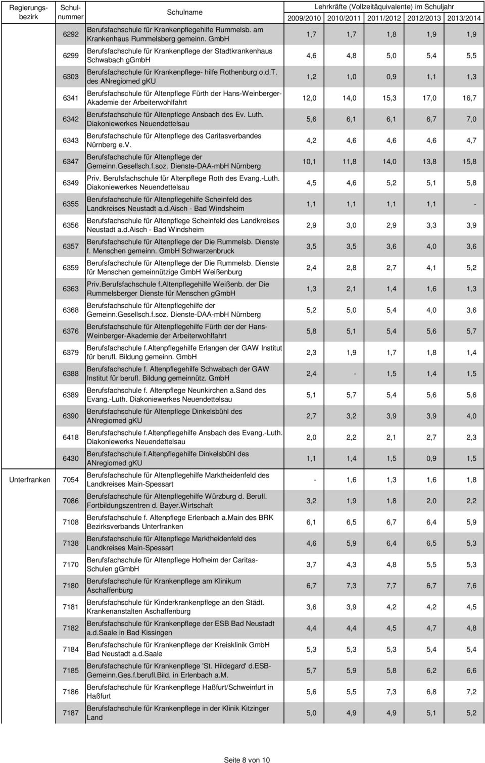 GmbH Berufsfachschule für Krankenpflege der Sta