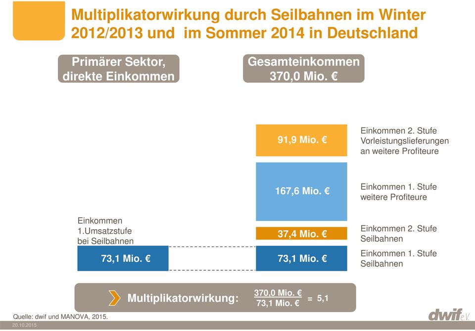 Stufe Vorleistungslieferungen an weitere Profiteure 167,6 Mio. Einkommen 1. Stufe weitere Profiteure Einkommen 1.