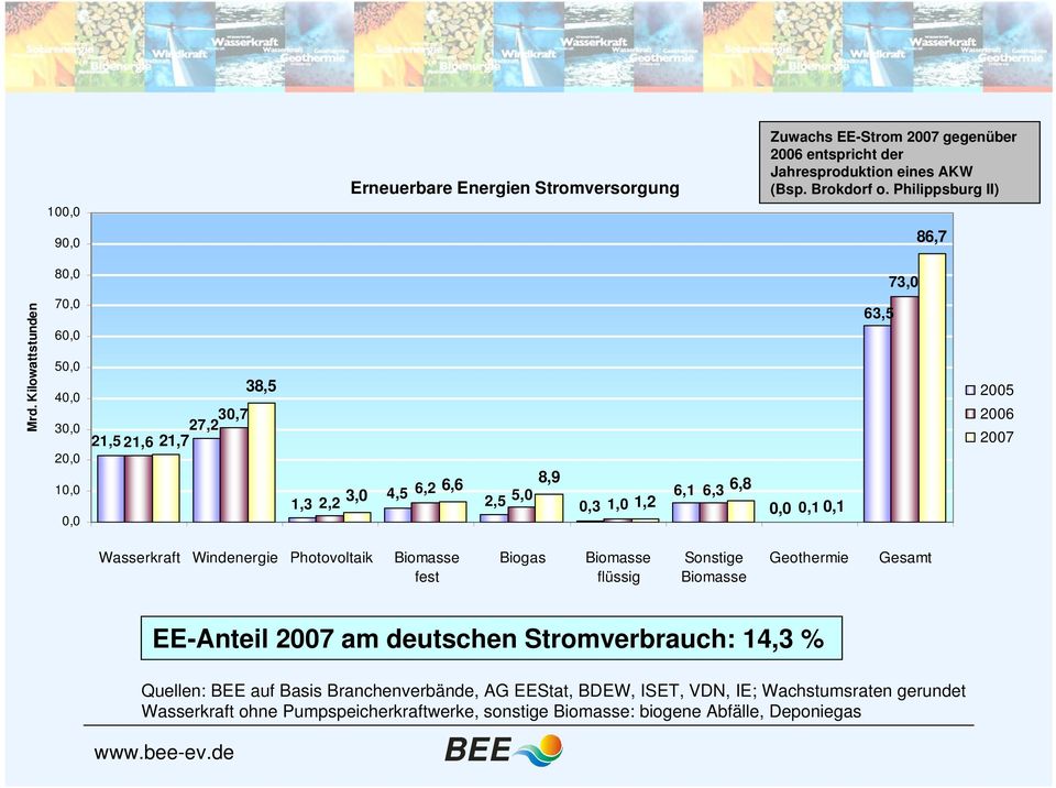 2005 2006 2007 Wasserkraft Windenergie Photovoltaik Biomasse fest Biogas Biomasse flüssig Sonstige Biomasse Geothermie Gesamt EE-Anteil 2007 am deutschen Stromverbrauch: 14,3