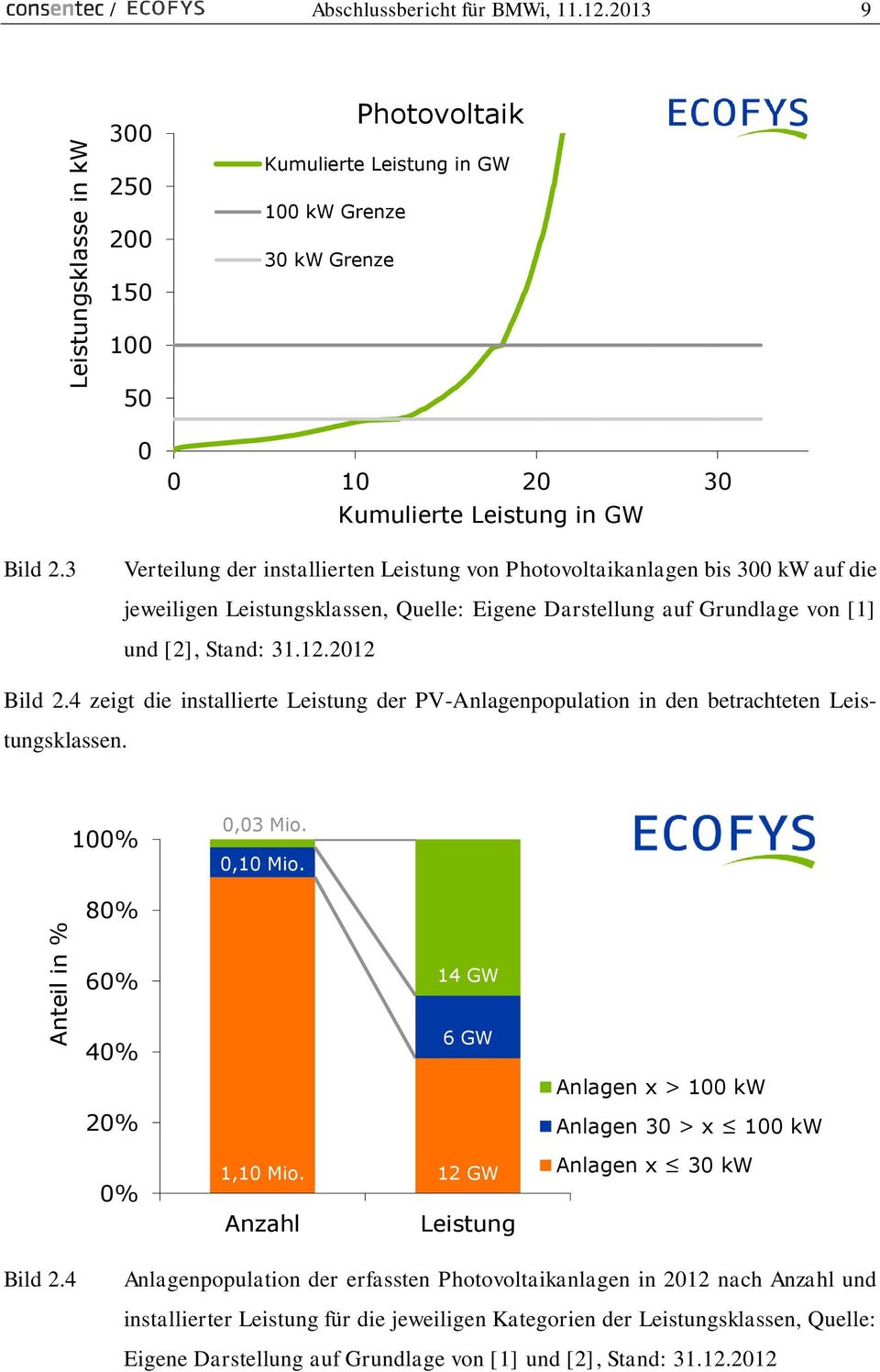 3 Verteilung der installierten Leistung von Photovoltaikanlagen bis 300 kw auf die jeweiligen Leistungsklassen, Quelle: Eigene Darstellung auf Grundlage von [1] und [2], Stand: 31.12.2012 Bild 2.