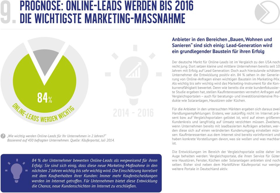 2014 2016 84 % der Unternehmer bewerten Online-Leads als wegweisend für ihren Erfolg: Sie sind sich einig, dass diese neue Marketing-Maßnahme in den nächsten 2 Jahren wichtig bis sehr wichtig wird.