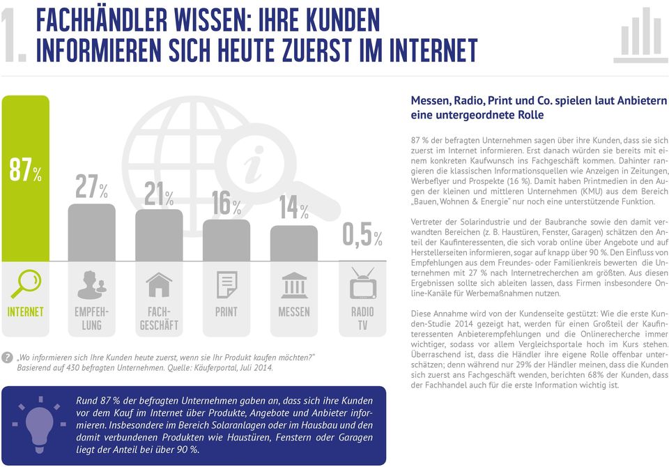 0,5% Radio TV Rund 87 % der befragten Unternehmen gaben an, dass sich ihre Kunden vor dem Kauf im Internet über Produkte, Angebote und Anbieter informieren.