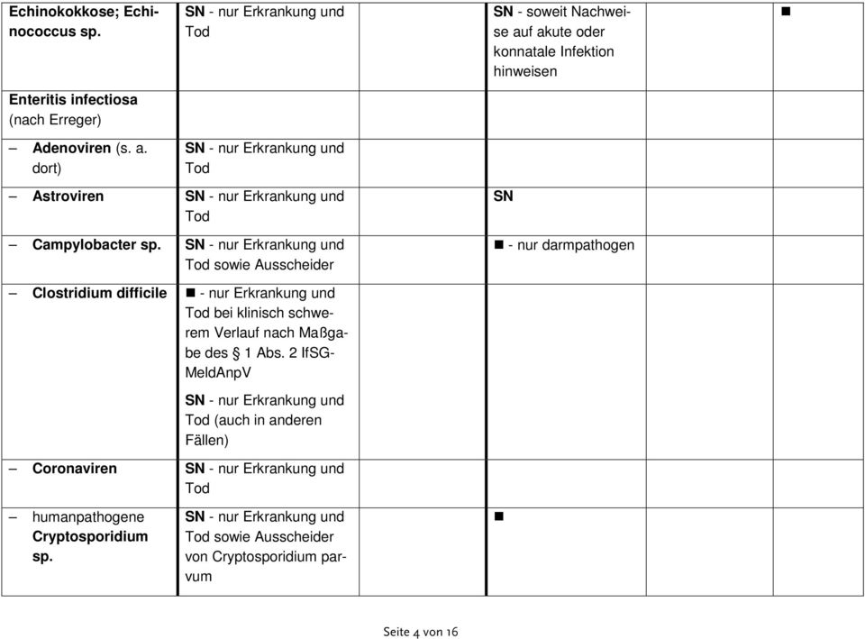 sowie Ausscheider - nur darmpathogen Clostridium difficile - nur Erkrankung und bei klinisch schwerem Verlauf nach