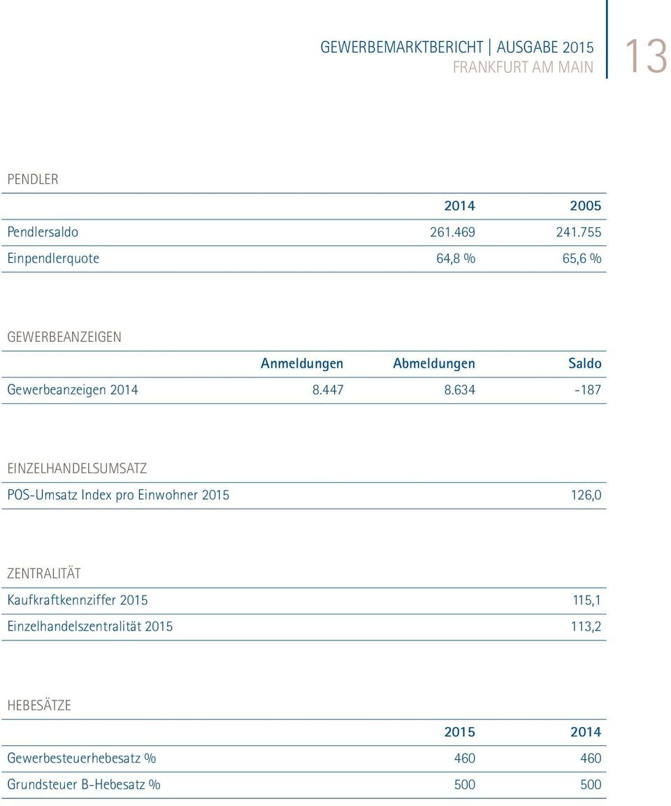 634-187 EINZELHANDELSUMSATZ POS-Umsatz Index pro Einwohner 2015 126,0 ZENTRALITÄT Kaufkraftkennziffer 2015