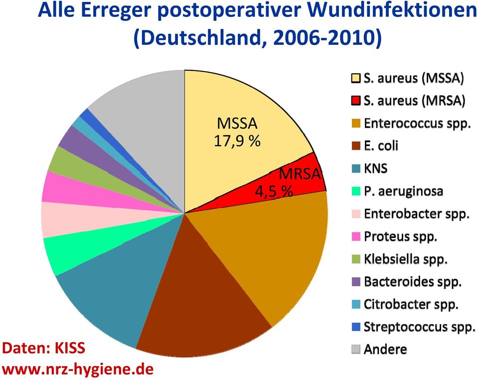 2006 2010) MSSA 17,9 % MRSA