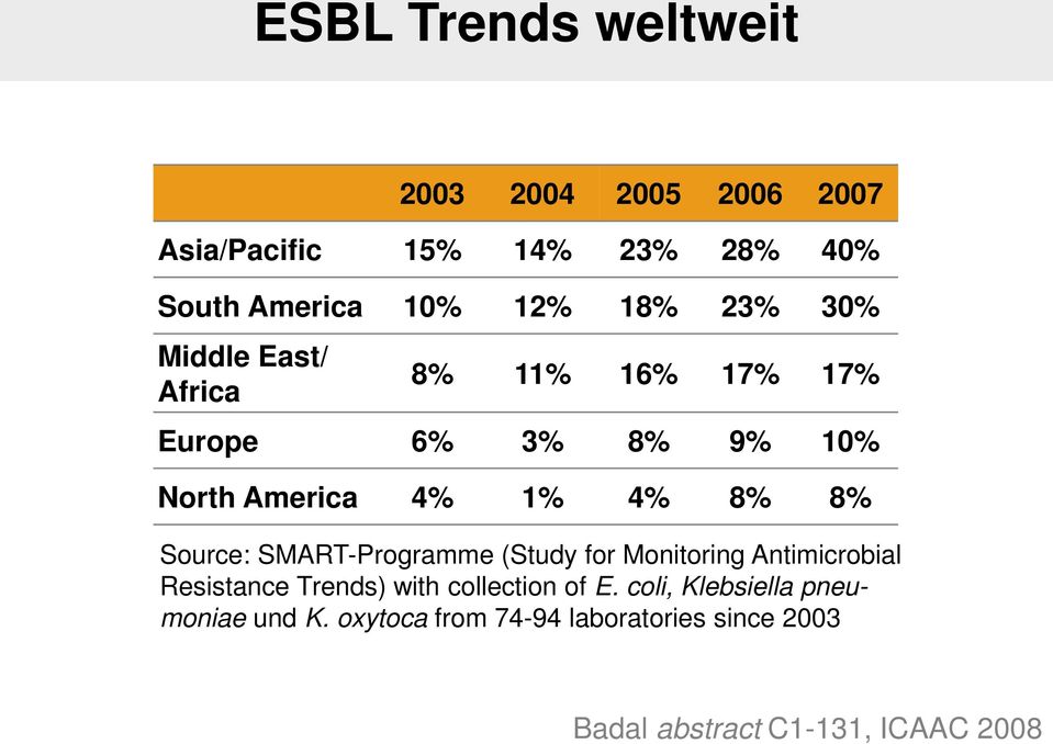 Source: SMART-Programme (Study for Monitoring Antimicrobial Resistance Trends) with collection of E.
