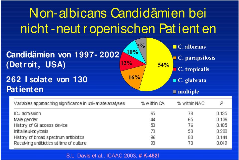Patienten 7% 10% 12% 16% 54% C. albicans C. parapsilosis C.