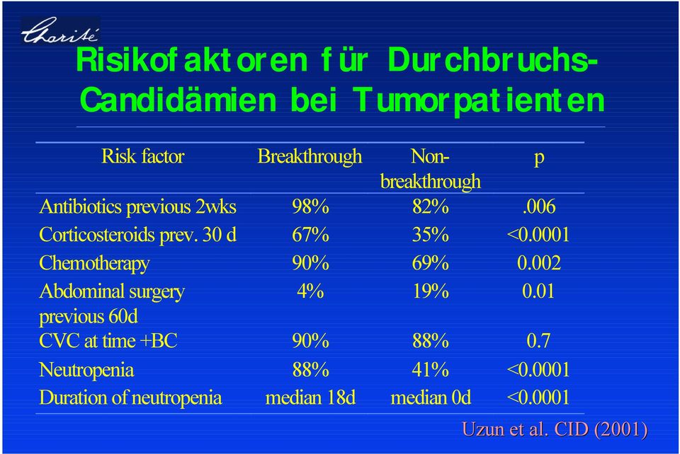 0001 Chemotherapy 90% 69% 0.002 Abdominal surgery 4% 19% 0.