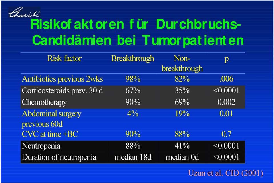 0001 Chemotherapy 90% 69% 0.002 Abdominal surgery 4% 19% 0.