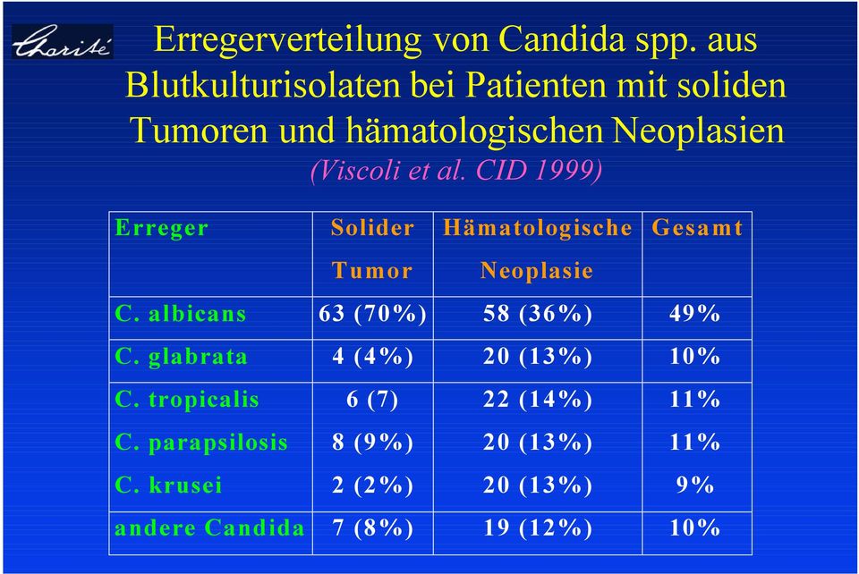 al. CID 1999) Erreger Solider Hämatologische Gesamt Tumor Neoplasie C.