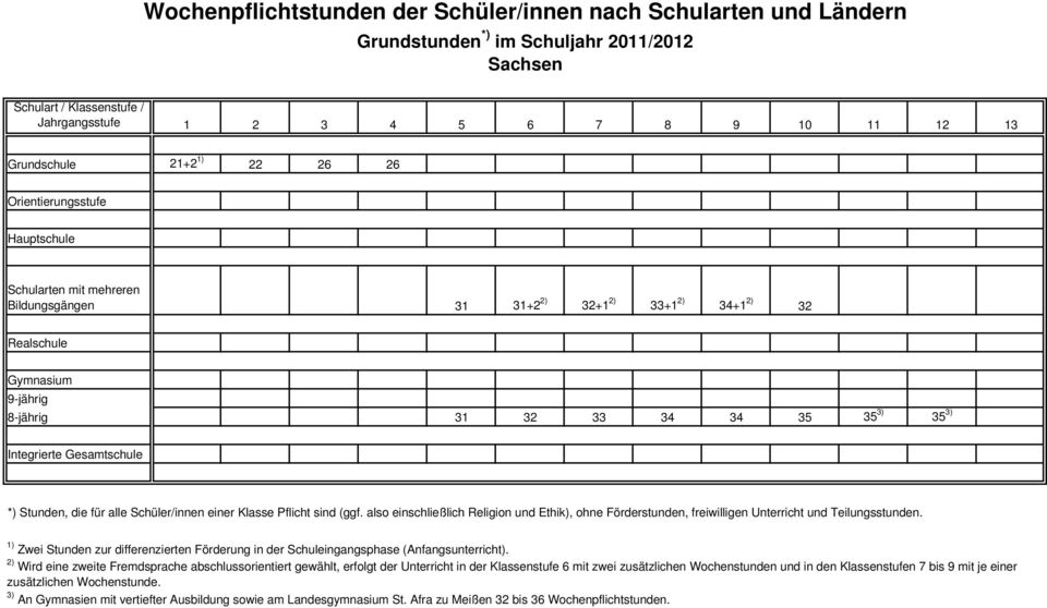 2) Wird eine zweite Fremdsprache abschlussorientiert gewählt, erfolgt der Unterricht in der Klassenstufe 6 mit zwei zusätzlichen Wochenstunden und in