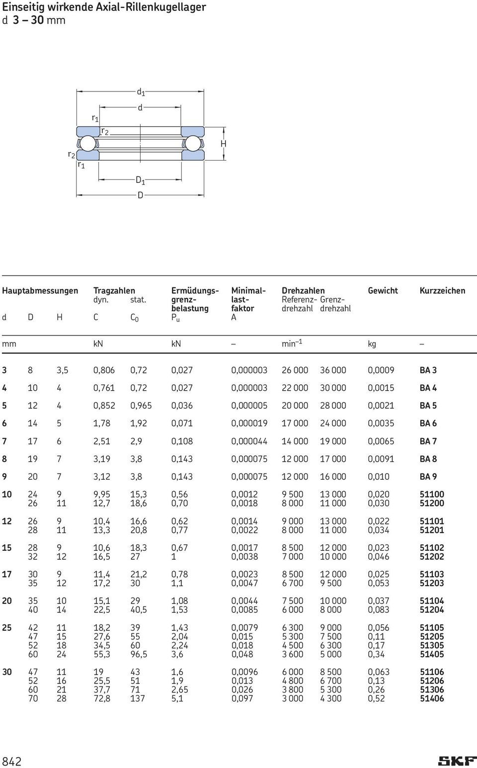 000 0,0015 BA 4 5 12 4 0,852 0,965 0,036 0,000005 20 000 28 000 0,0021 BA 5 6 14 5 1,78 1,92 0,071 0,000019 17 000 24 000 0,0035 BA 6 7 17 6 2,51 2,9 0,108 0,000044 14 000 19 000 0,0065 BA 7 8 19 7