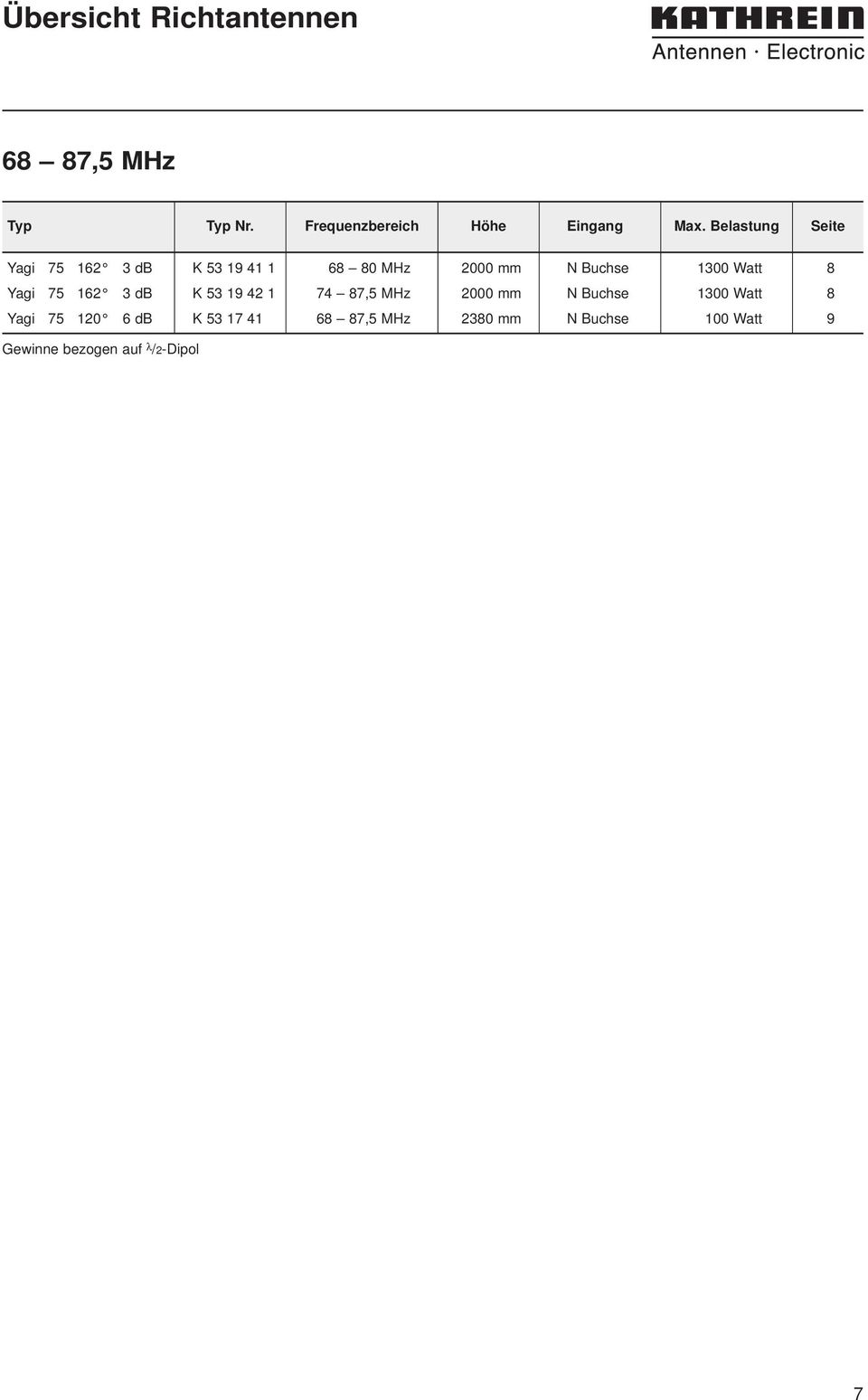 Belastung Seite Yagi 75 162 K 5 19 41 1 68 8 MHz 2 mm N Buchse 1 Watt 8