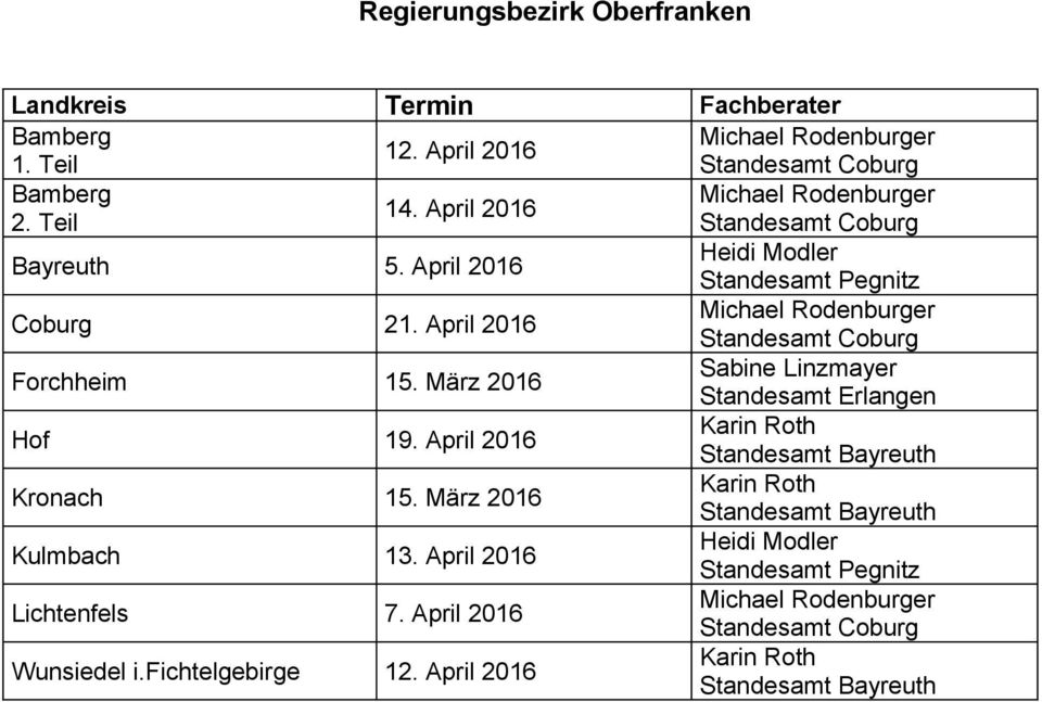 März 2016 Sabine Linzmayer Standesamt Erlangen Hof 19. April 2016 Karin Roth Standesamt Bayreuth Kronach 15.