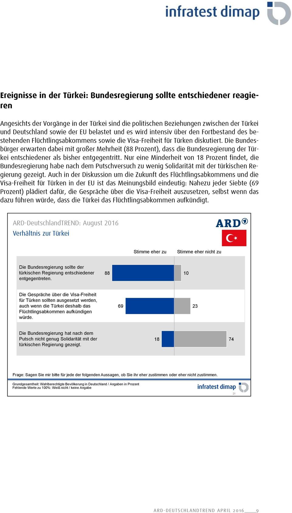 Die Bundesbürger erwarten dabei mit großer Mehrheit (88 Prozent), dass die Bundesregierung der Türkei entschiedener als bisher entgegentritt.