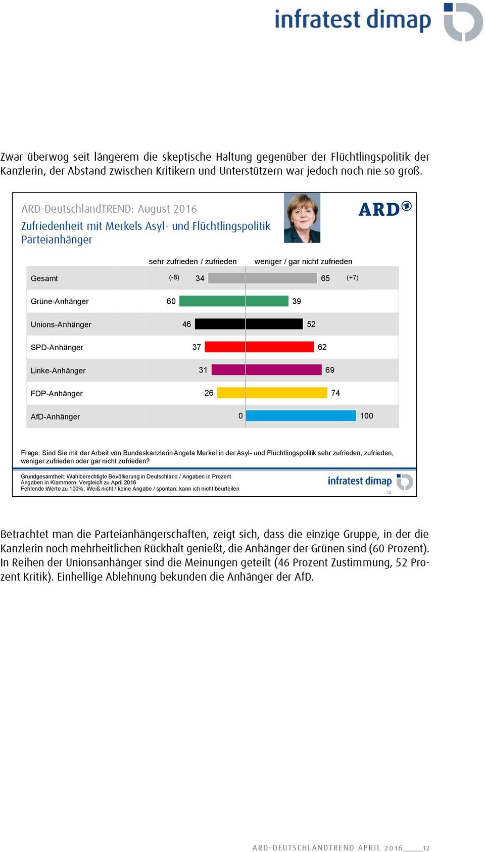 SPD-Anhänger 37 62 Linke-Anhänger 31 69 FDP-Anhänger 26 74 AfD-Anhänger 0 100 Frage: Sind Sie mit der Arbeit von Bundeskanzlerin Angela Merkel in der Asyl- und Flüchtlingspolitik sehr zufrieden,