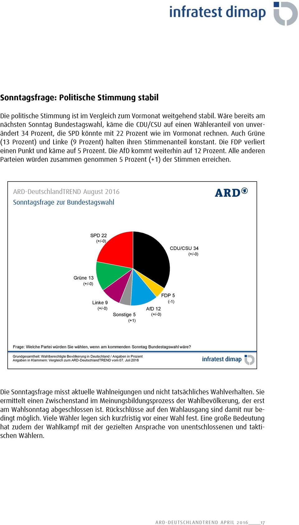 Auch Grüne (13 Prozent) und Linke (9 Prozent) halten ihren Stimmenanteil konstant. Die FDP verliert einen Punkt und käme auf 5 Prozent. Die AfD kommt weiterhin auf 12 Prozent.