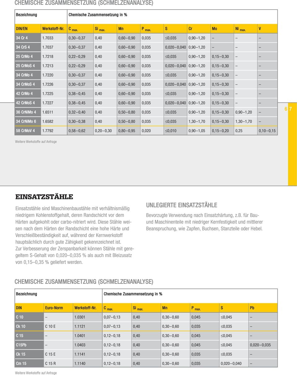 7213 0,22 0,29 0,40 0,60 0,90 0,035 0,020 0,040 0,90 1,20 0,15 0,30 34 CrMo 4 1.7220 0,30 0,37 0,40 0,60 0,90 0,035 0,035 0,90 1,20 0,15 0,30 34 CrMoS 4 1.