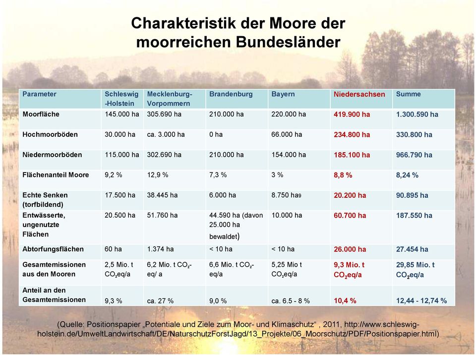 790 ha Flächenanteil Moore 9,2 % 12,9 % 7,3 % 3 % 8,8 % 8,24 % Echte Senken (torfbildend) Entwässerte, ungenutzte Flächen 17.500 ha 38.445 ha 6.000 ha 8.750 ha9 20.200 ha 90.895 ha 20.500 ha 51.