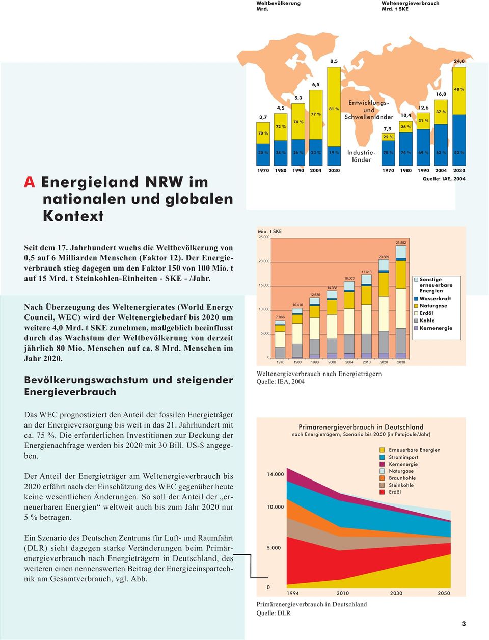 Energieland NRW im nationalen und globalen Kontext Seit dem 17. Jahrhundert wuchs die Weltbevölkerung von 0,5 auf 6 Milliarden Menschen (Faktor 12).