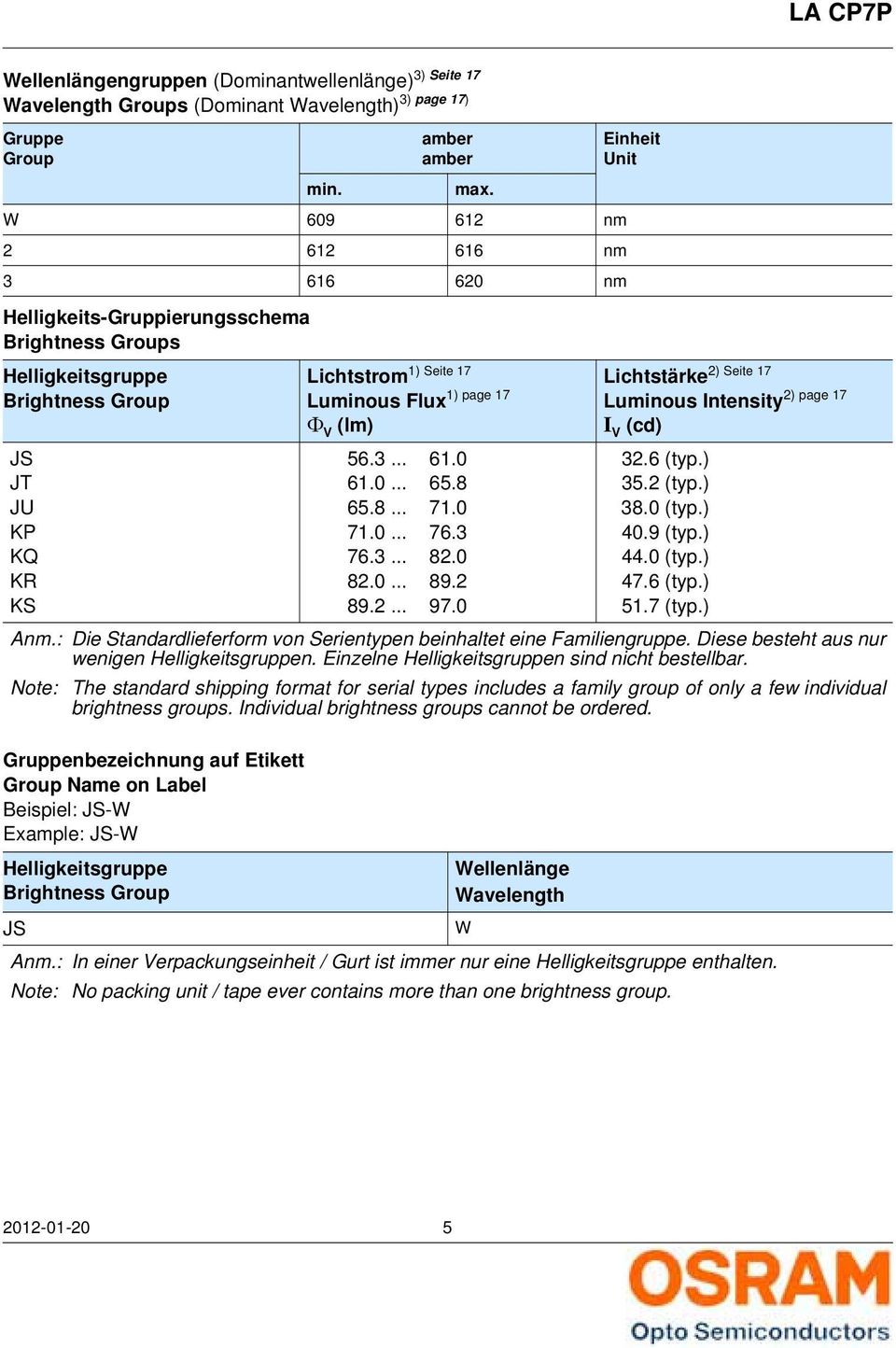 8 65.8... 71. 71.... 76.3 76.3... 82. 82.... 89.2 89.2... 97. 1) page 17 2) Seite 17 Lichtstärke Luminous Intensity I V (cd) 32.6 (typ.) 35.2 (typ.) 38. (typ.) 4.9 (typ.) 44. (typ.) 47.6 (typ.) 51.