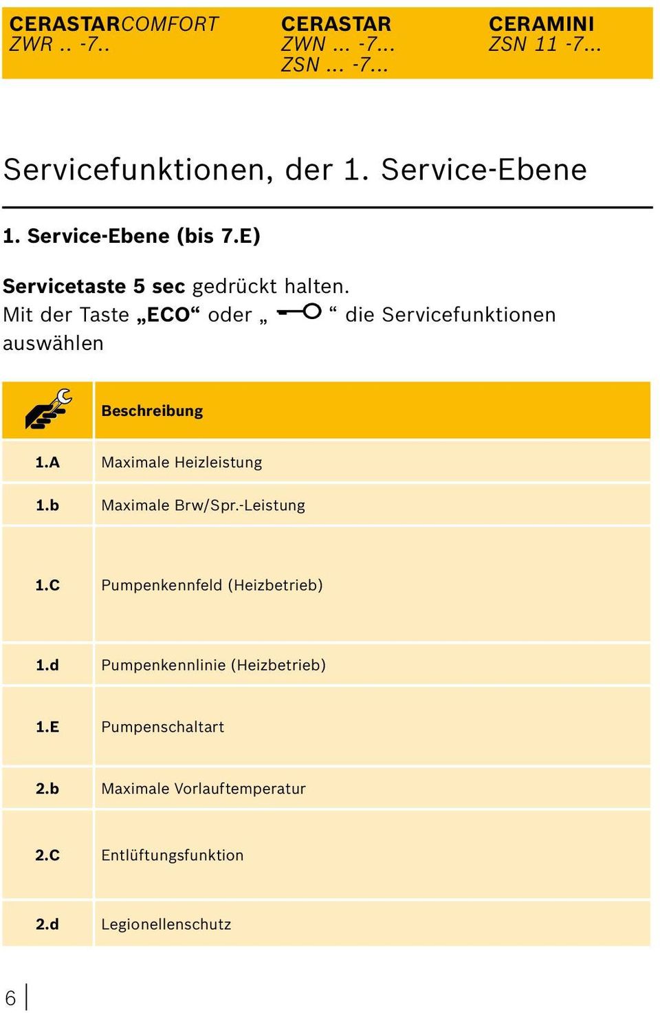 Mit der Taste ECO oder die Servicefunktionen auswählen Beschreibung 1.A Maximale Heizleistung 1.b Maximale Brw/Spr.