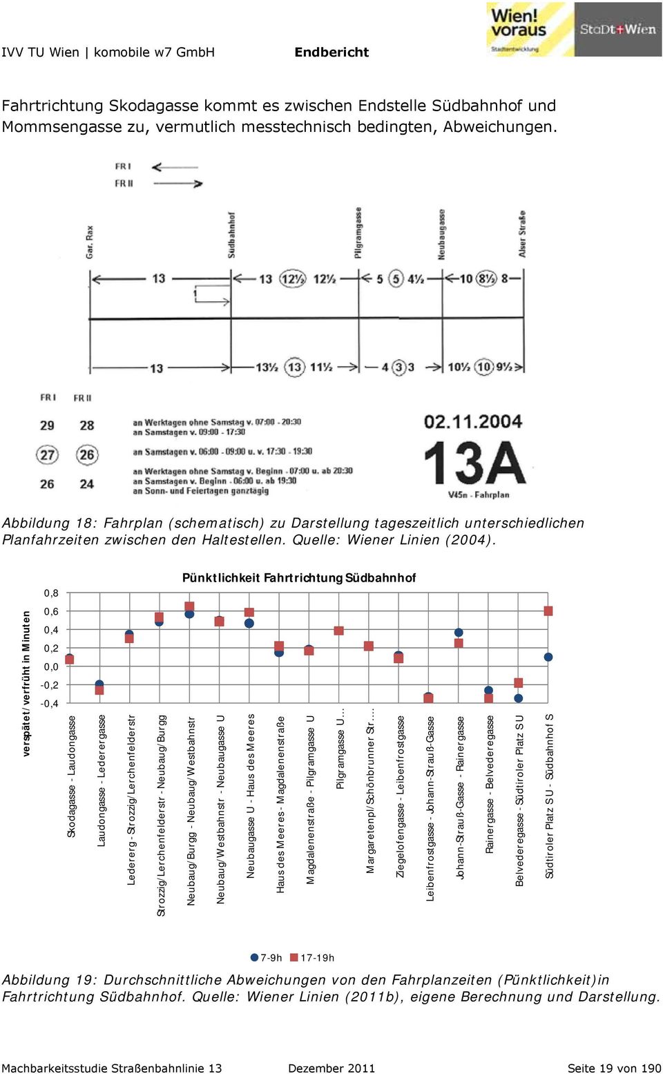 verspätet/verfrüht in Minuten 0,8 0,6 0,4 0,2 0,0-0,2-0,4 Skodagasse - Laudongasse Laudongasse - Lederergasse Ledererg - Strozzig/Lerchenfelderstr Strozzig/Lerchenfelderstr - Neubaug/Burgg