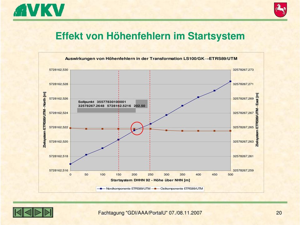 50 32578267,269 32578267,267 32578267,265 32578267,263 Zielsystem ETRS89/UTM - East [m] 5728162,518 32578267,261 5728162,516 32578267,259 0 50 100 150