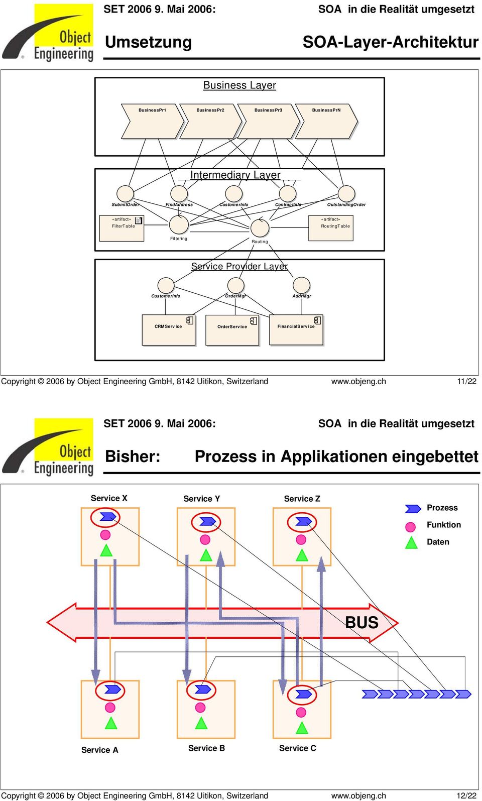 CRMServ ice OrderService FinancialServ ice Copyright 2006 by Object Engineering GmbH, 8142 Uitikon, Switzerland www.objeng.