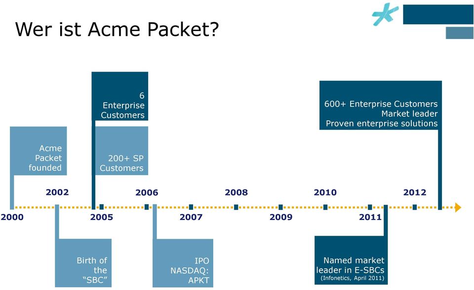 Proven Proven experience enterprise + technology solutions Acme Packet founded 200+ SP