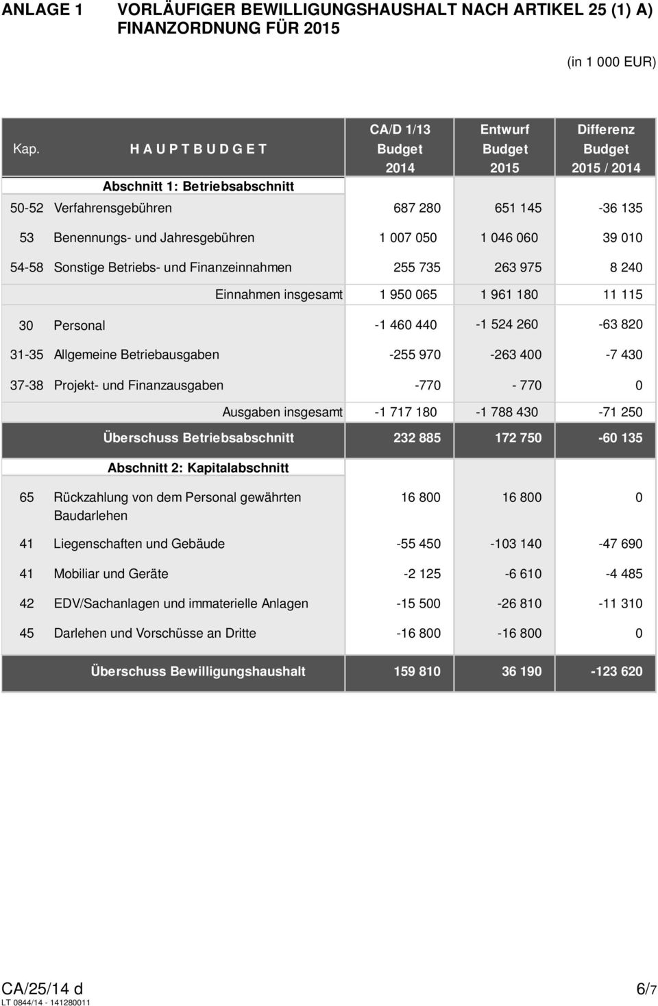 39 010 54-58 Sonstige Betriebs- und Finanzeinnahmen 255 735 263 975 8 240 Einnahmen insgesamt 1 950 065 1 961 180 11 115 30 Personal -1 460 440-1 524 260-63 820 31-35 Allgemeine Betriebausgaben -255